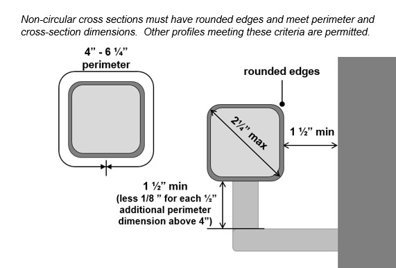 Handrail non-circular cross section (square with rounded corners) with
2 ¼ inches maximum dimension, rounded edges, 4 inches to 6 ¼ inches perimeter dimension, 1 ½ inches
clearance behind, and clearance below that is 1 ½ inches (less 1/8 inches for each
½ inches additional perimeter dimension. Note: Non-circular cross sections
must have rounded edges and meet perimeter and cross-section dimensions.
Other profiles meeting these criteria are permitted.
